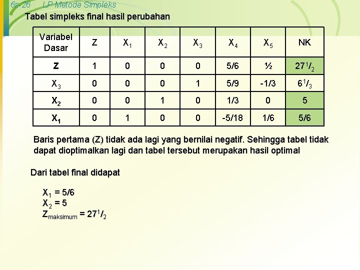6 s-26 LP Metode Simpleks Tabel simpleks final hasil perubahan Variabel Dasar Z X
