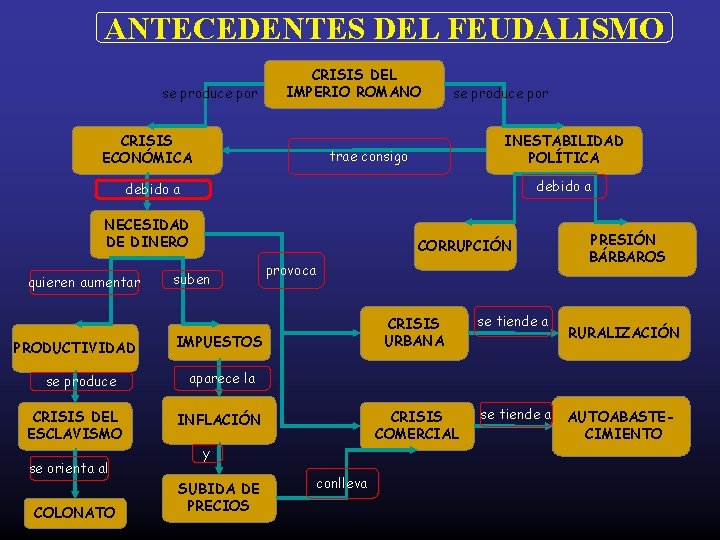 ANTECEDENTES DEL FEUDALISMO se produce por CRISIS DEL IMPERIO ROMANO CRISIS ECONÓMICA se produce