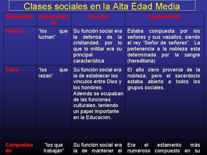 Clases sociales en la Alta Edad Media Estamento Denominaci ón Nobleza “los que Su