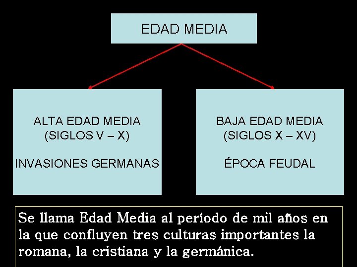 EDAD MEDIA ALTA EDAD MEDIA (SIGLOS V – X) BAJA EDAD MEDIA (SIGLOS X