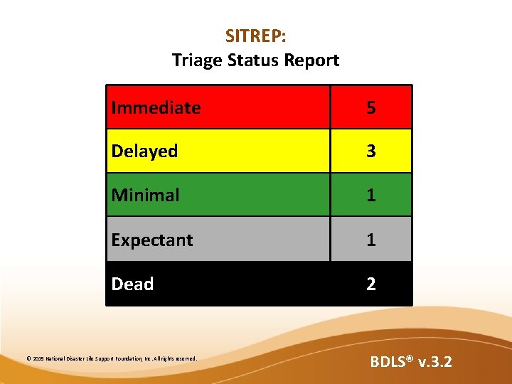 SITREP: Triage Status Report Immediate 5 Delayed 3 Minimal 1 Expectant 1 Dead 2