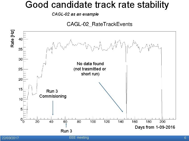 Good candidate track rate stability Rate [Hz] CAGL-02 as an example No data found