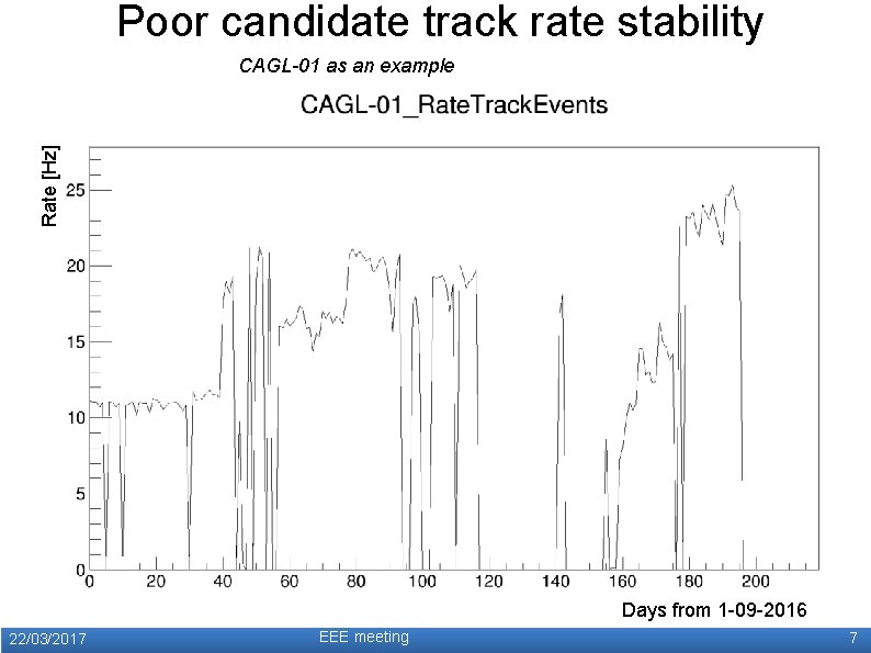 Poor candidate track rate stability Rate [Hz] CAGL-01 as an example Days from 1