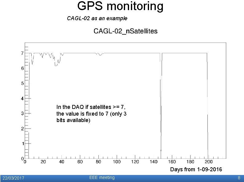 GPS monitoring CAGL-02 as an example In the DAQ if satellites >= 7, the