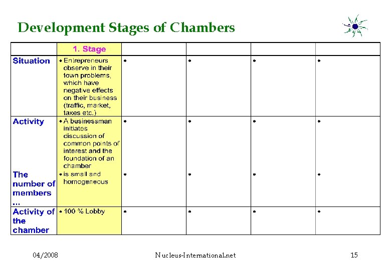 Development Stages of Chambers 04/2008 Nucleus-International. net 15 