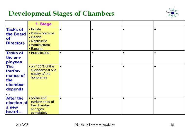 Development Stages of Chambers 04/2008 Nucleus-International. net 16 