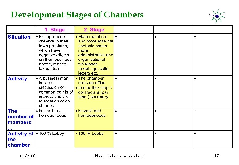 Development Stages of Chambers 04/2008 Nucleus-International. net 17 