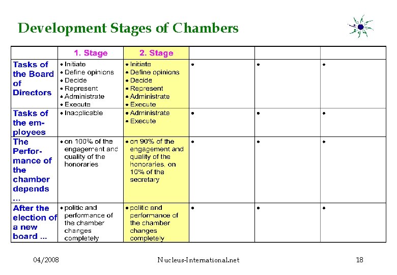 Development Stages of Chambers 04/2008 Nucleus-International. net 18 