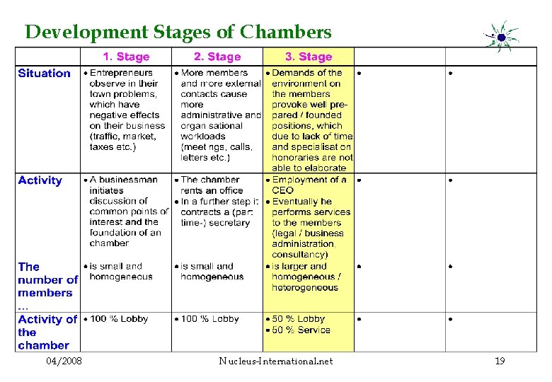 Development Stages of Chambers 04/2008 Nucleus-International. net 19 