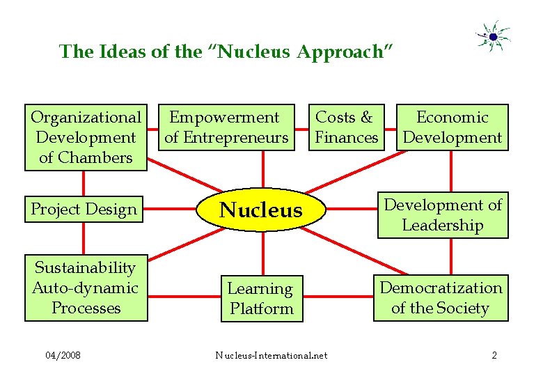 The Ideas of the “Nucleus Approach” Organizational Development of Chambers Empowerment of Entrepreneurs Costs