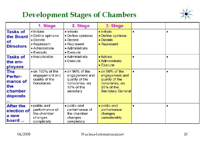 Development Stages of Chambers 04/2008 Nucleus-International. net 20 