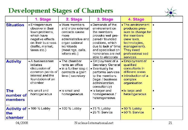 Development Stages of Chambers 04/2008 Nucleus-International. net 21 