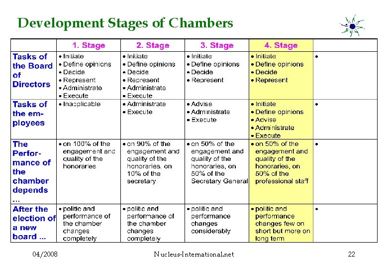 Development Stages of Chambers 04/2008 Nucleus-International. net 22 
