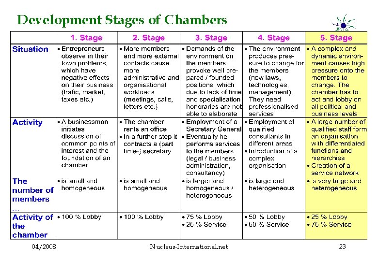 Development Stages of Chambers 04/2008 Nucleus-International. net 23 