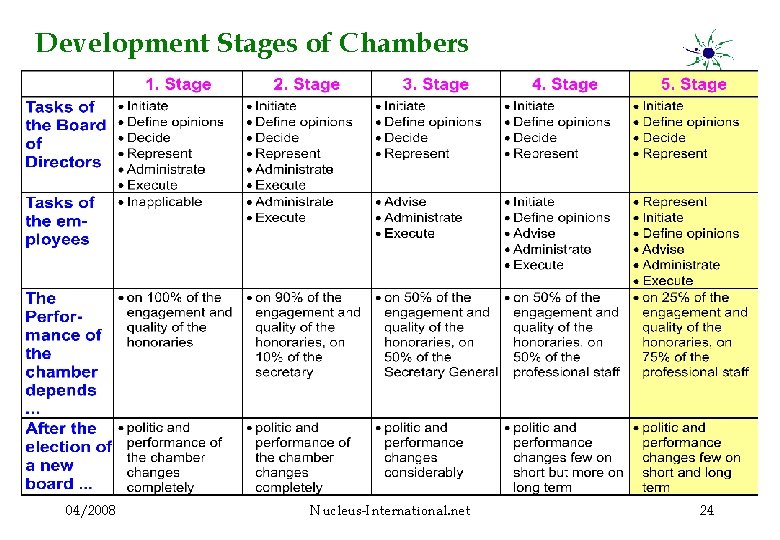 Development Stages of Chambers 04/2008 Nucleus-International. net 24 