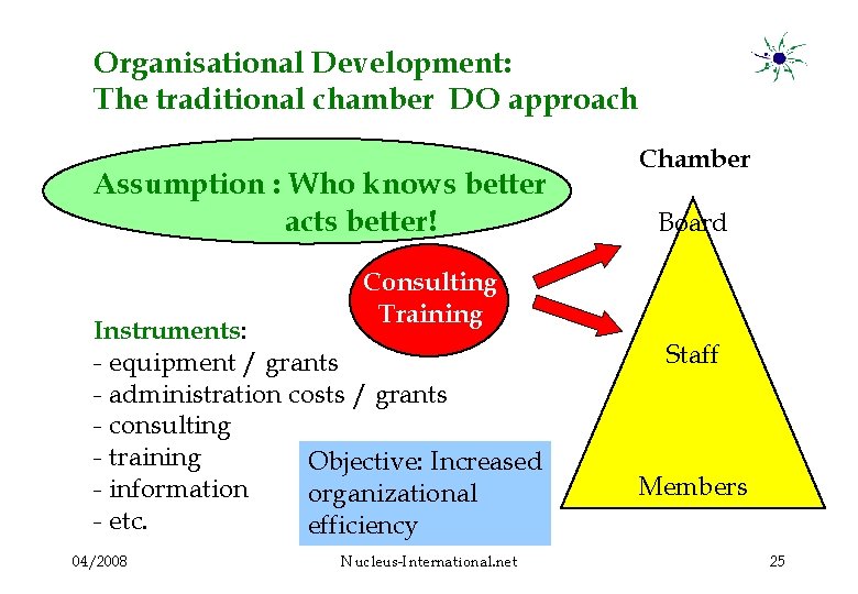 Organisational Development: The traditional chamber DO approach Assumption : Who knows better acts better!