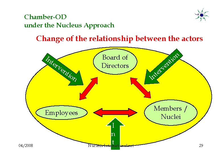 Chamber-OD under the Nucleus Approach Change of the relationship between the actors In ter