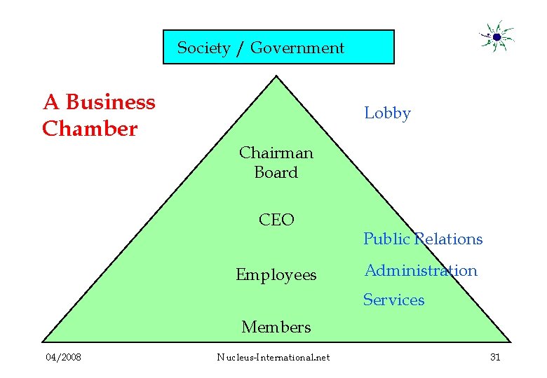 Society / Government A Business Chamber Lobby Chairman Board CEO Employees Public Relations Administration