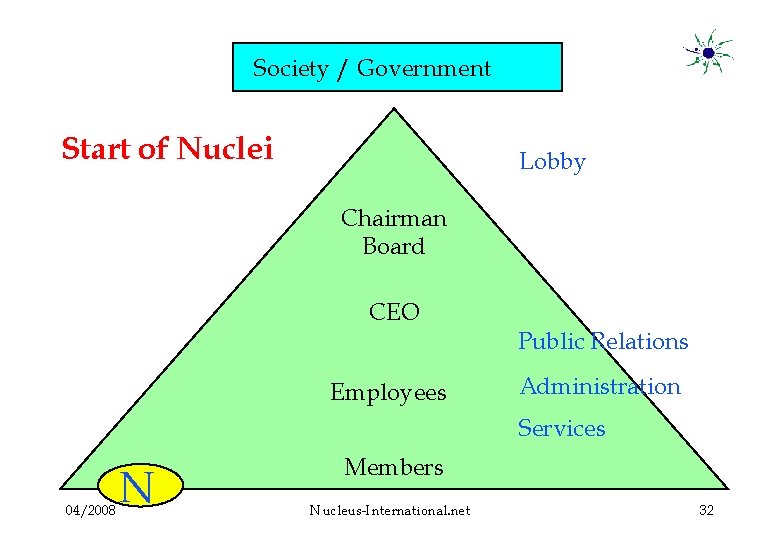 Society / Government Start of Nuclei Lobby Chairman Board CEO Employees Public Relations Administration