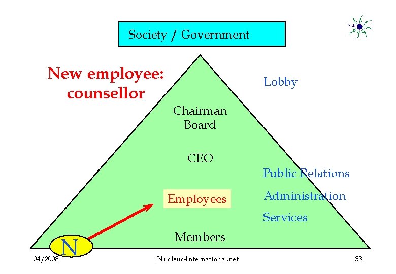 Society / Government New employee: counsellor Lobby Chairman Board CEO Employees Public Relations Administration