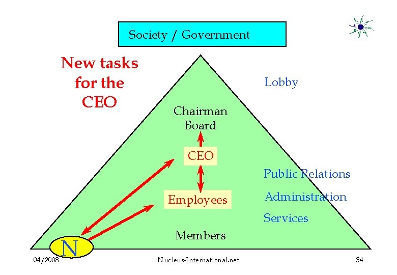 Society / Government New tasks for the CEO Lobby Chairman Board CEO Public Relations