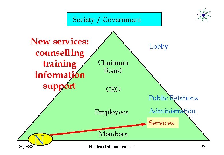 Society / Government New services: counselling training information support Lobby Chairman Board CEO Employees