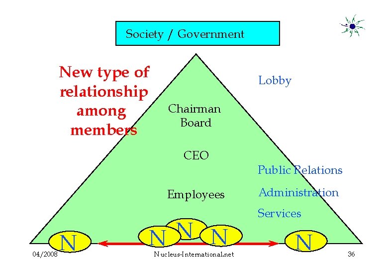Society / Government New type of relationship among members Lobby Chairman Board CEO Employees