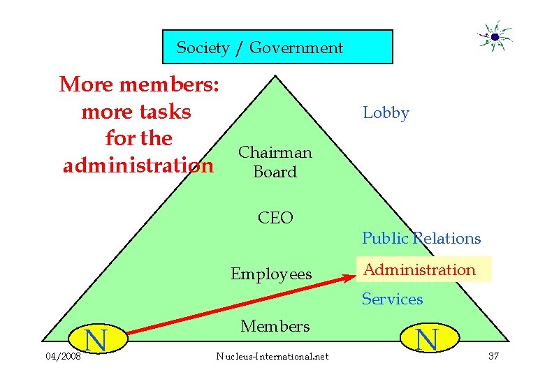 Society / Government More members: more tasks for the administration Lobby Chairman Board CEO