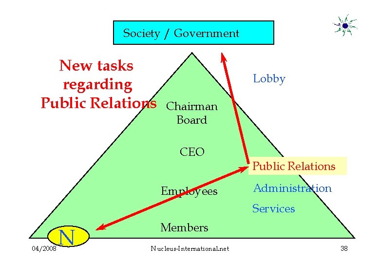 Society / Government New tasks regarding Public Relations Lobby Chairman Board CEO Employees Public