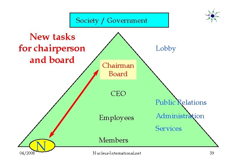 Society / Government New tasks for chairperson and board Lobby Chairman Board CEO Employees