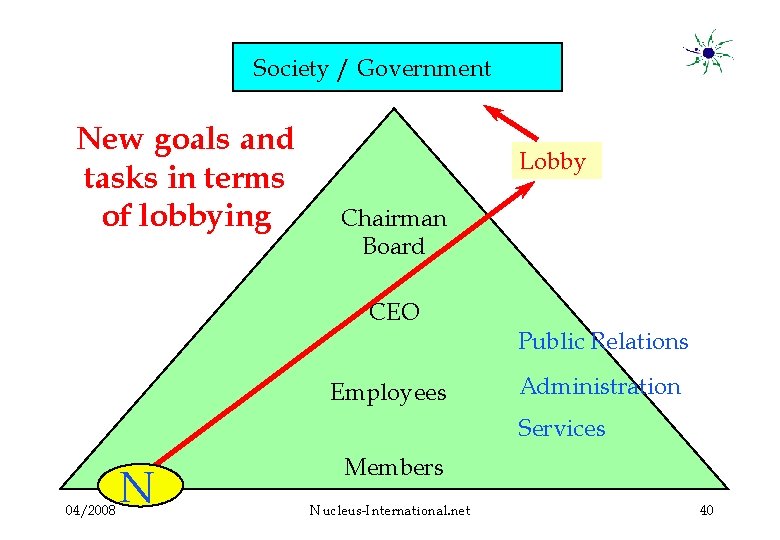 Society / Government New goals and tasks in terms of lobbying Lobby Chairman Board