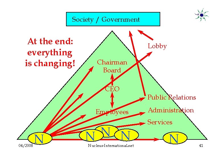 Society / Government At the end: everything is changing! Lobby Chairman Board CEO Employees