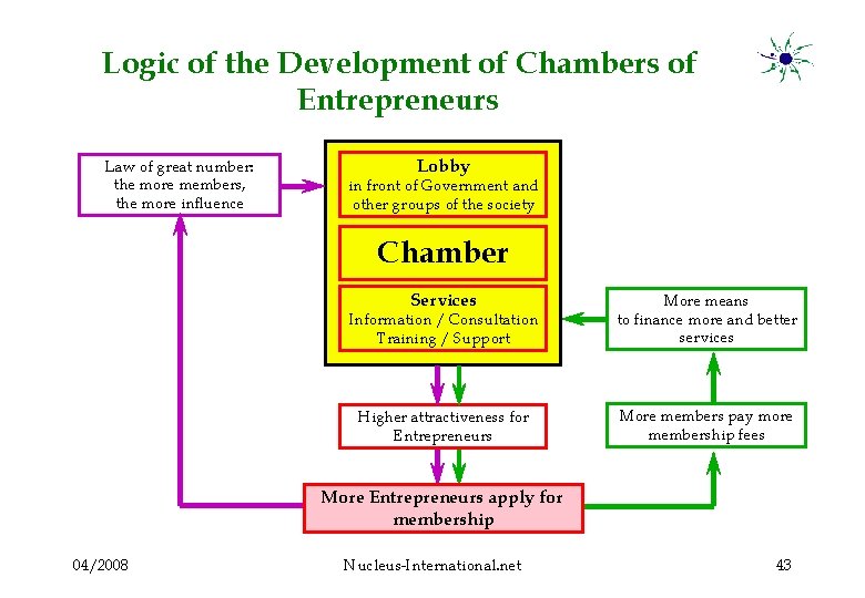 Logic of the Development of Chambers of Entrepreneurs Law of great number: the more