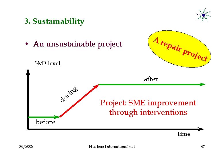 3. Sustainability • An unsustainable project Ar epa ir p SME level roje ct