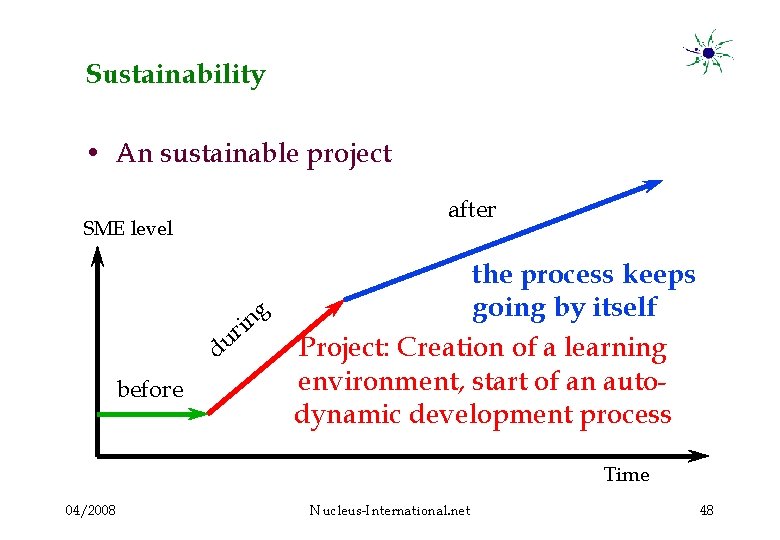 Sustainability • An sustainable project SME level before after the process keeps going by