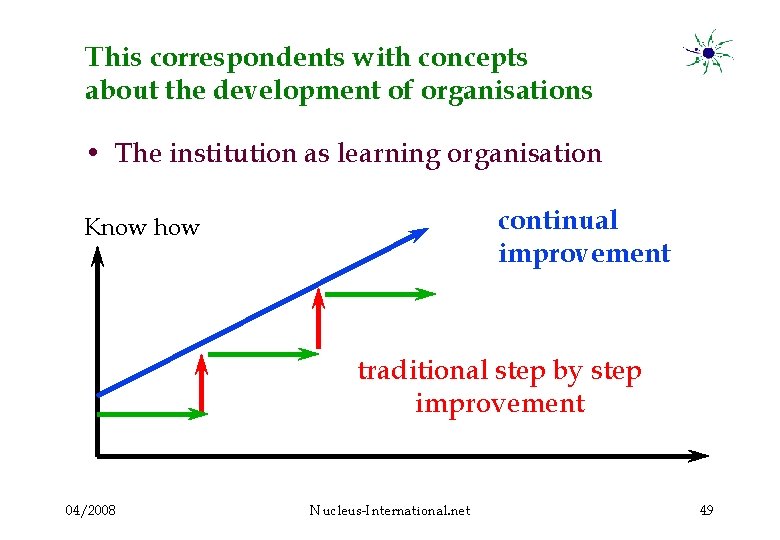 This correspondents with concepts about the development of organisations • The institution as learning