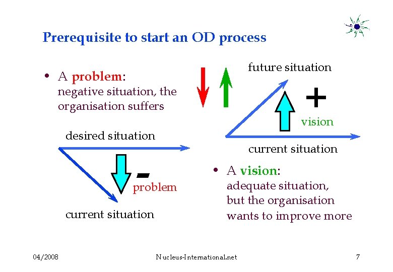 Prerequisite to start an OD process future situation • A problem: + negative situation,