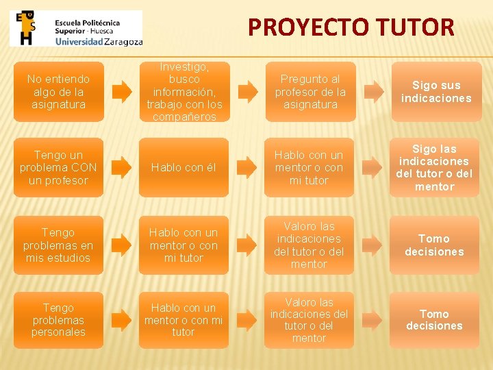 PROYECTO TUTOR Investigo, busco información, trabajo con los compañeros Pregunto al profesor de la