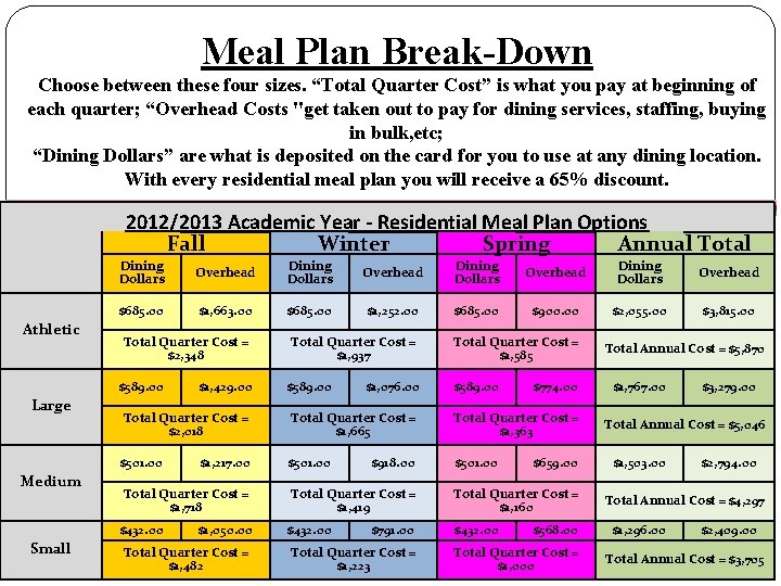 Meal Plan Break-Down Choose between these four sizes. “Total Quarter Cost” is what you