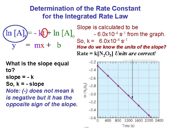 Determination of the Rate Constant for the Integrated Rate Law Slope is calculated to
