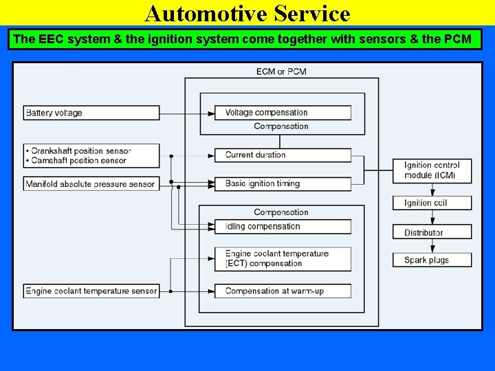 Automotive Service The EEC system & the ignition system come together with sensors &