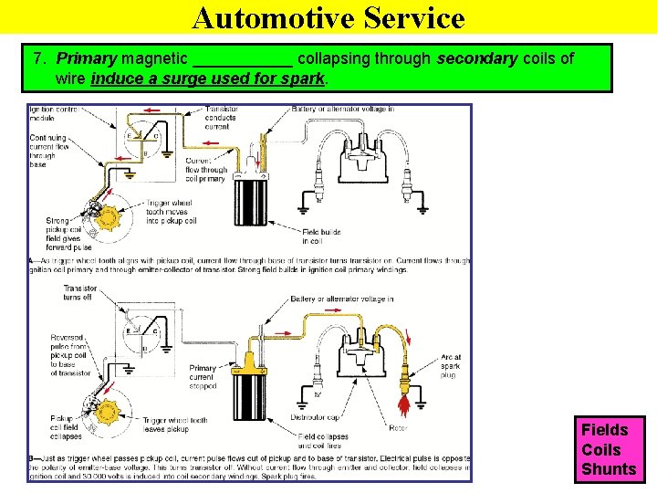 Automotive Service 7. Primary magnetic ______ collapsing through secondary coils of wire induce a