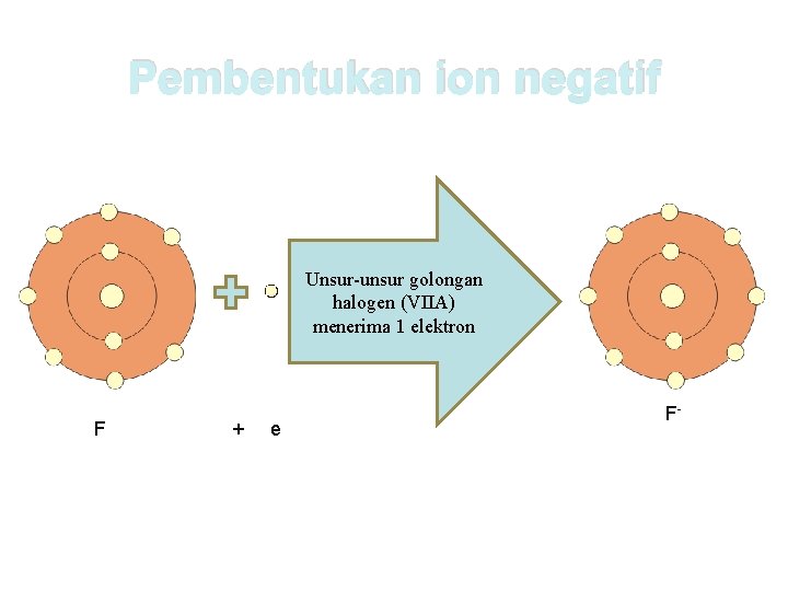 Pembentukan ion negatif Unsur-unsur golongan halogen (VIIA) menerima 1 elektron F + e F-