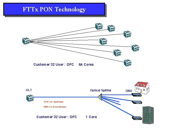 FTTx PON Technology Customer 32 User : OFC OLT 64 Cores Optical Splitter ONU