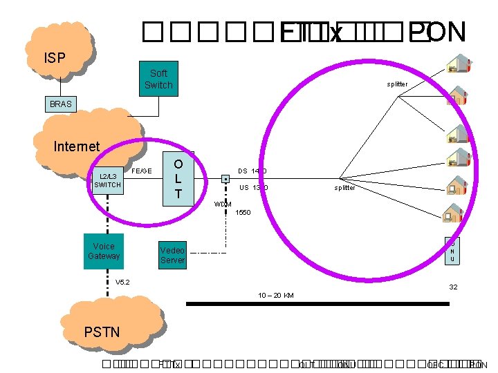 ����� FTTx ��� PON ISP Soft Switch splitter BRAS Internet L 2/L 3 SWITCH