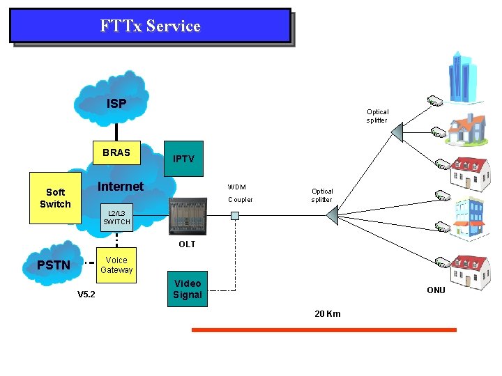 FTTx Service ISP BRAS Optical splitter IPTV Internet Soft Switch WDM Coupler Optical splitter
