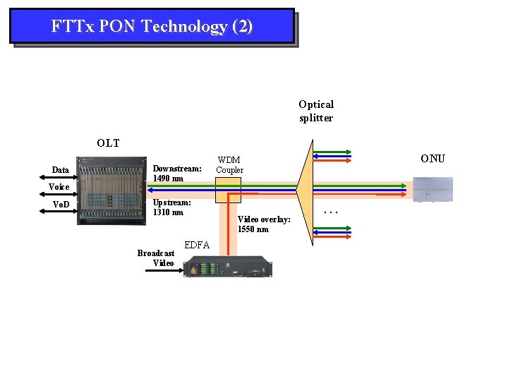 FTTx PON Technology (2) Optical splitter OLT Data Voice Vo. D Downstream: 1490 nm