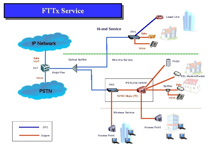 FTTx Service Lease Line Hi-end Service ONU Data IP Network Voice Data Vo. IP