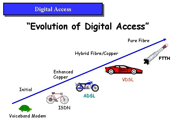 Digital Access “Evolution of Digital Access” Pure Fibre Hybrid Fibre/Copper Enhanced Copper Initial Voiceband