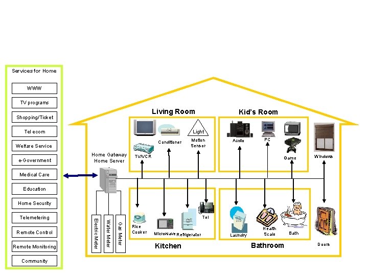 Services for Home WWW TV programs Living Room Shopping/Ticket Tel ecom Light Conditioner Welfare